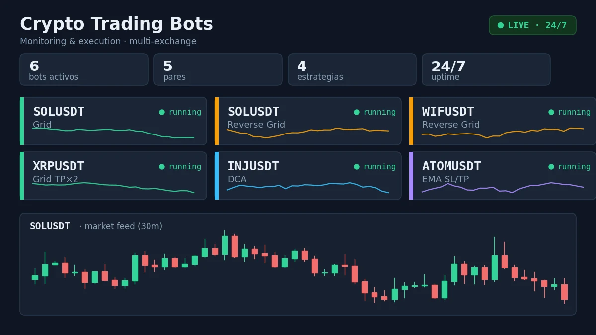 Panel de monitoreo de 6 bots de trading